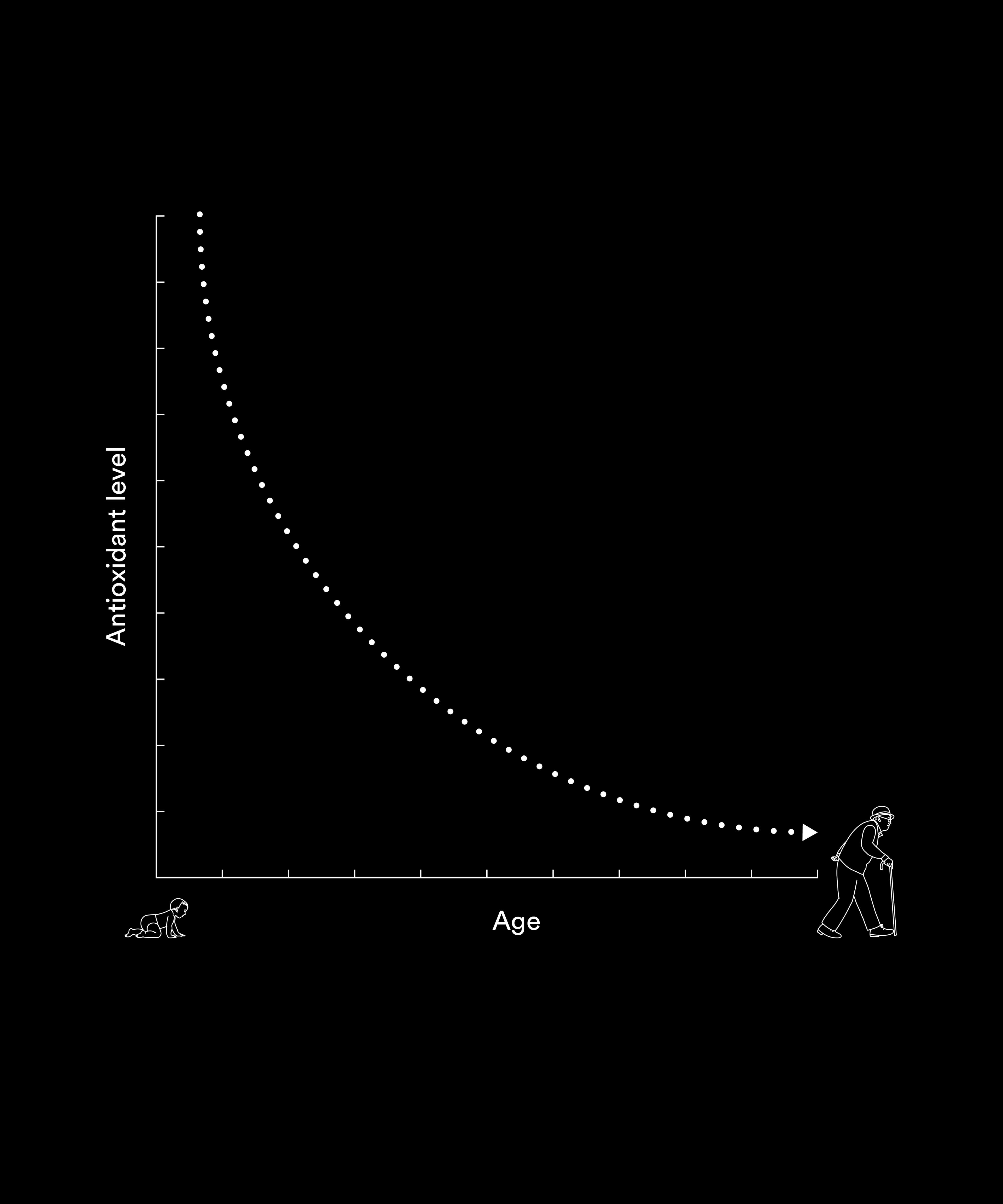 Antioxidant levels decline with age graph