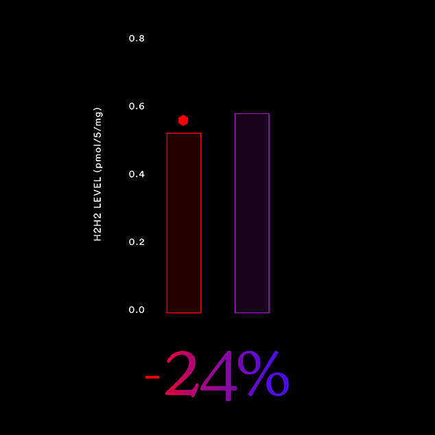MitoQ decreases free radicals 24% better than regular CoQ10 graph