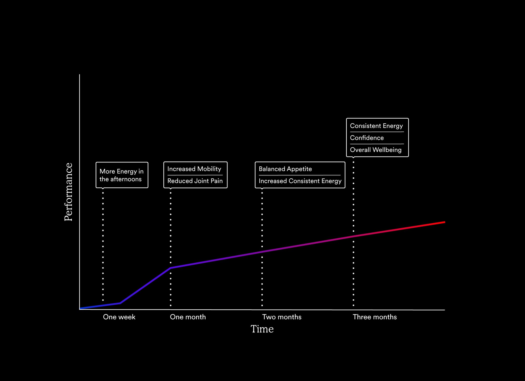 Starter pack Catherines experience taking MitoQ timeline graph