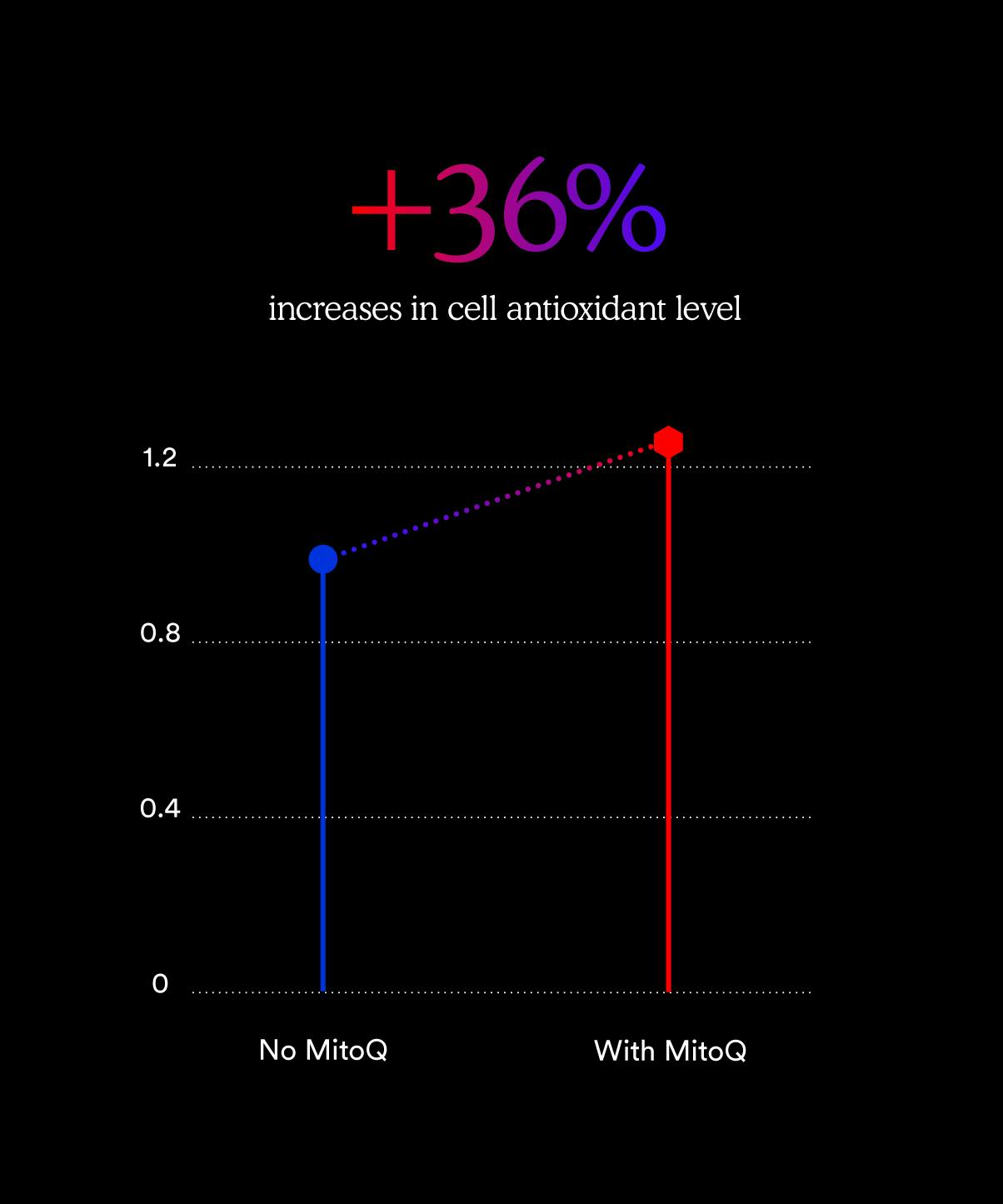 36% increase in cell antioxidant level taking MitoQ graph