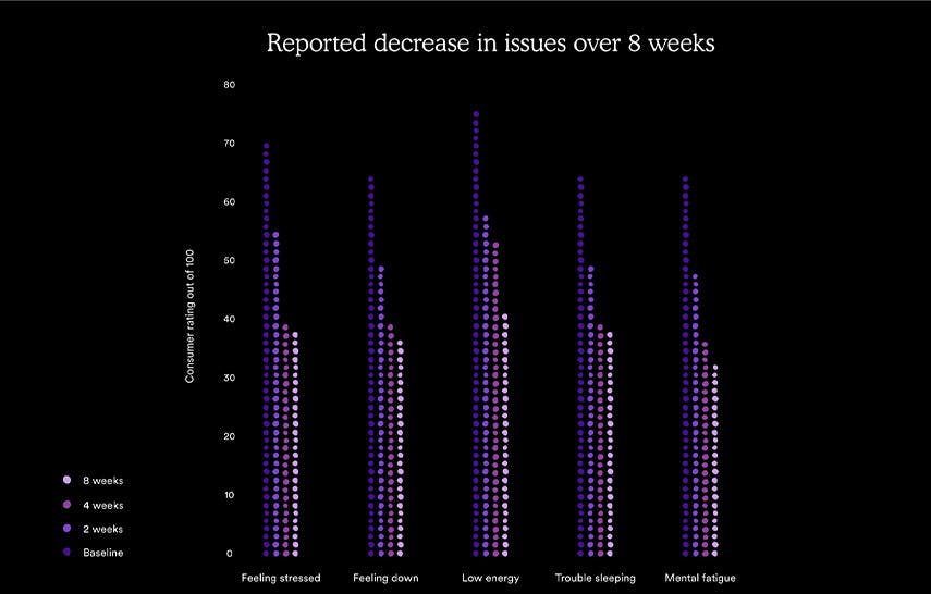 Reported decrease in issues over 8 weeks taking MitoQ adrenal +balance graph