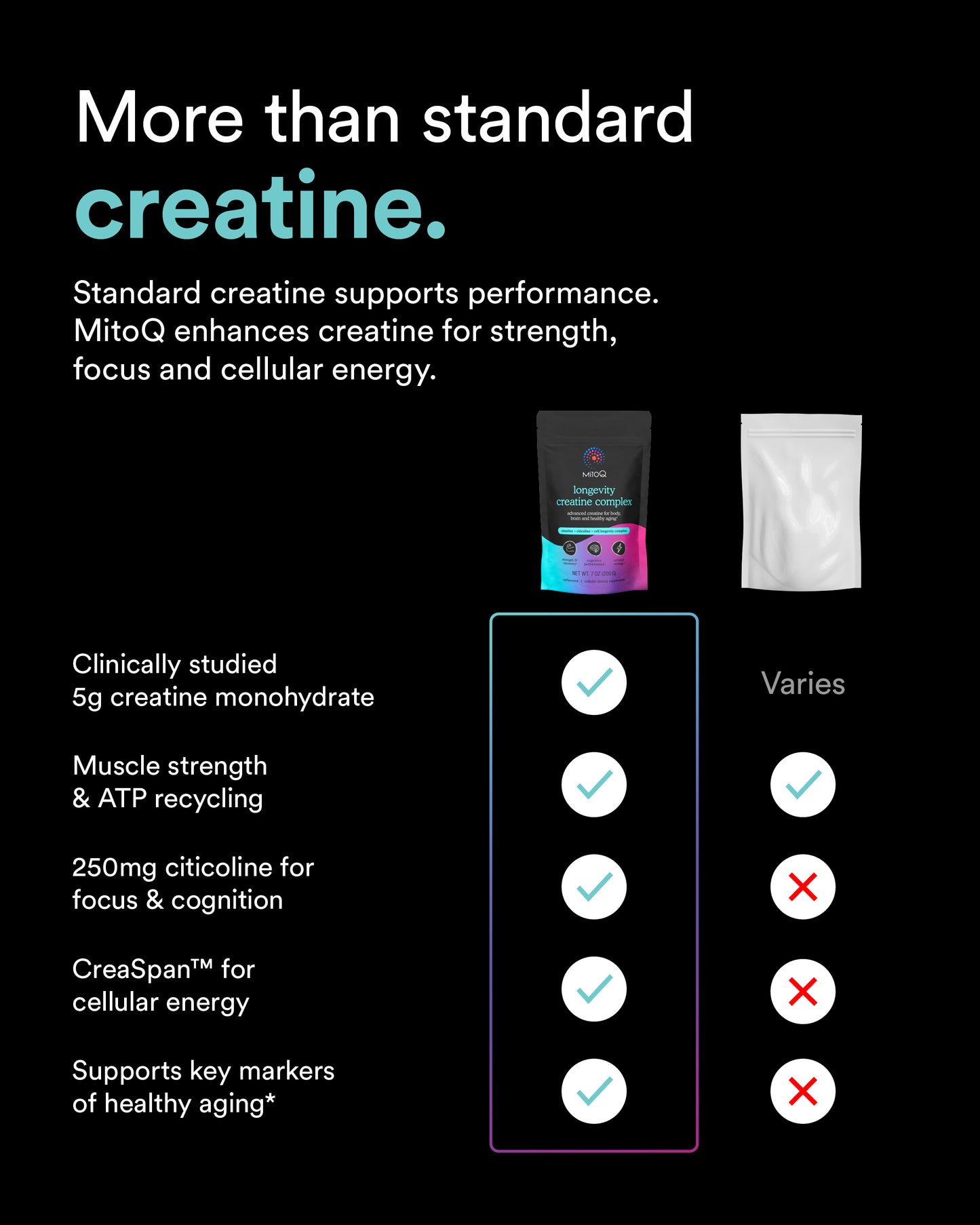 Table for MitoQ creatine vs standard creatine