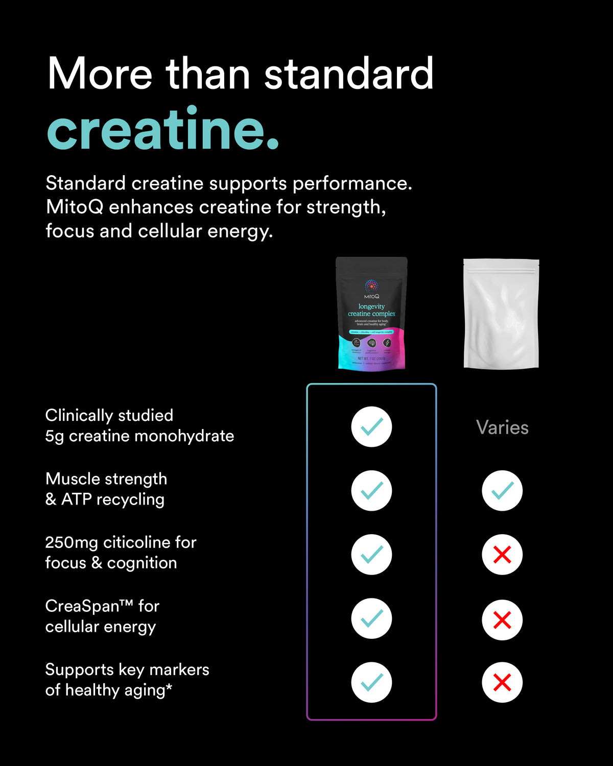 Table for MitoQ creatine vs standard creatine