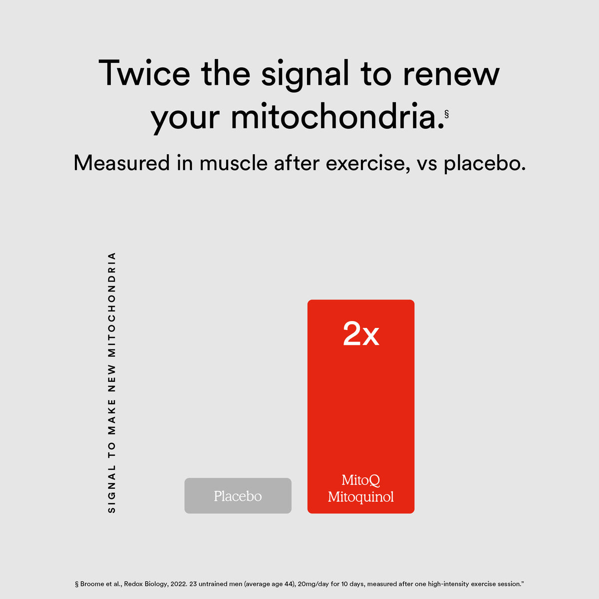 Twice the signal to renew your mitochondria. Measured in muscle after exercise, vs. placebo